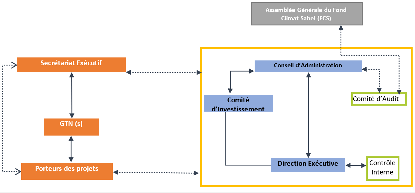 organigramme Fonds Climat Sahel (FCS) organigramme du secrétariat exécutif